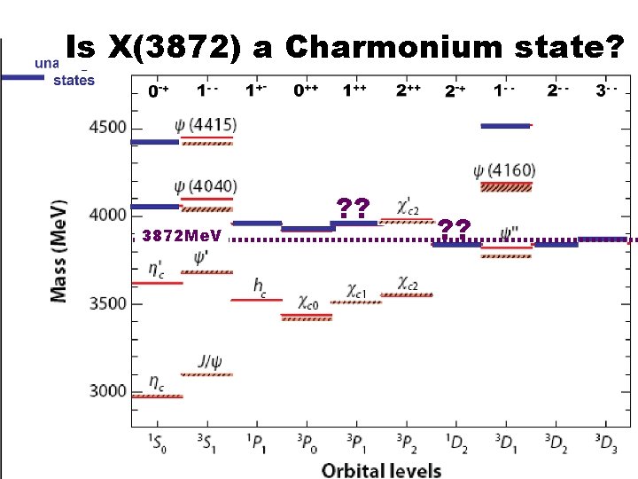 Is X(3872) a Charmonium state? 3872 Me. V ? ? 