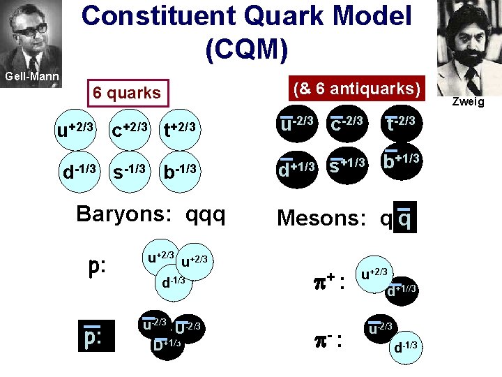Constituent Quark Model (CQM) Gell-Mann (& 6 antiquarks) 6 quarks u+2/3 c+2/3 t+2/3 d-1/3