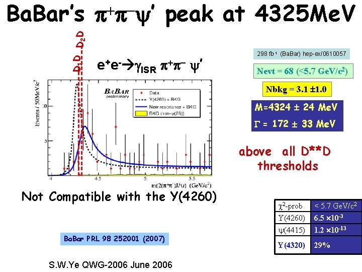 D 1 D D D 2 Ba. Bar’s p+p-y’ peak at 4325 Me. V