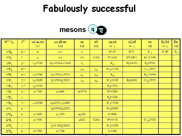 Fabulously successful mesons q q 