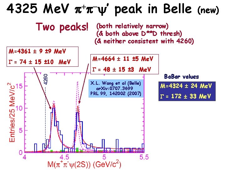 4325 Me. V p+p-y’ peak in Belle Two peaks! M=4361 9 ± 9 Me.