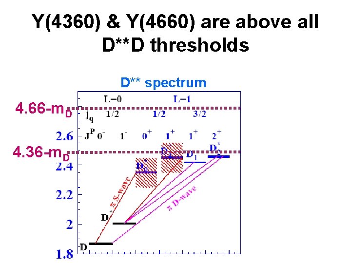 Y(4360) & Y(4660) are above all D**D thresholds D** spectrum 4. 66 -m. D