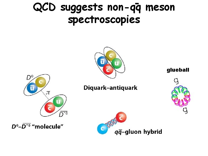 QCD suggests non-qq meson spectroscopies glueball 