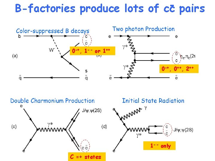 B-factories produce lots of cc pairs 0 -+, 1 - - or 1++ 0