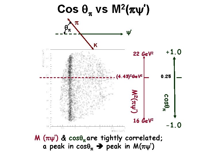 Cos qp vs M 2(py’) qp p y’ K +1. 0 22 Ge. V