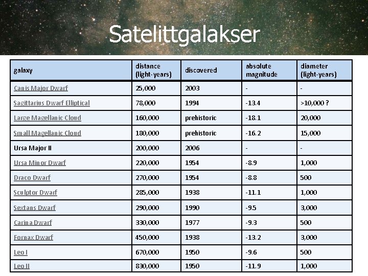Satelittgalakser galaxy distance (light-years) discovered absolute magnitude diameter (light-years) Canis Major Dwarf 25, 000 Satelittgalakser galaxy distance (light-years) discovered absolute magnitude diameter (light-years) Canis Major Dwarf 25, 000
