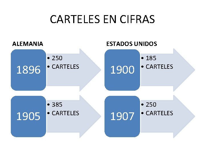 CARTELES EN CIFRAS ALEMANIA 1896 1905 ESTADOS UNIDOS • 250 • CARTELES • 385