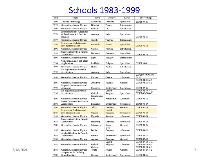 Schools 1983 -1999 2/18/2021 R. Bailey, CAS 5 