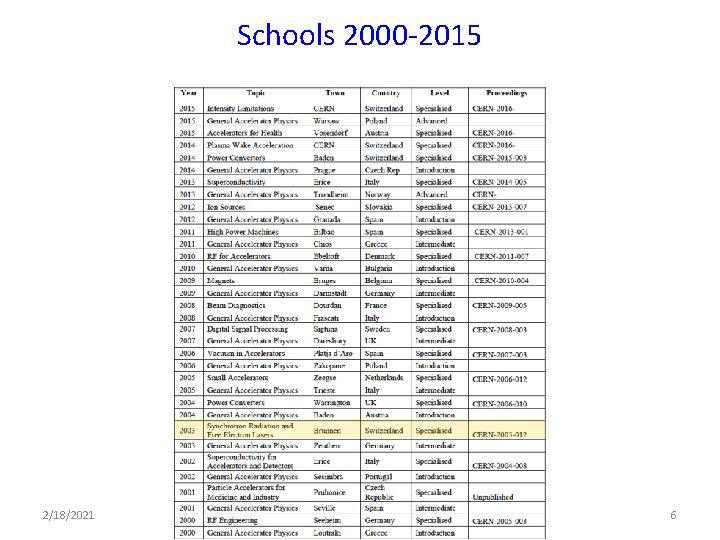 Schools 2000 -2015 2/18/2021 R. Bailey, CAS 6 