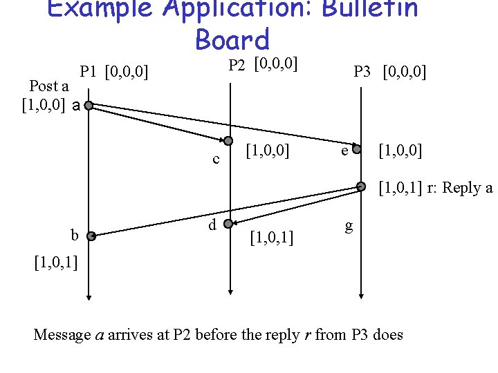 Example Application: Bulletin Board P 2 [0, 0, 0] P 1 [0, 0, 0]