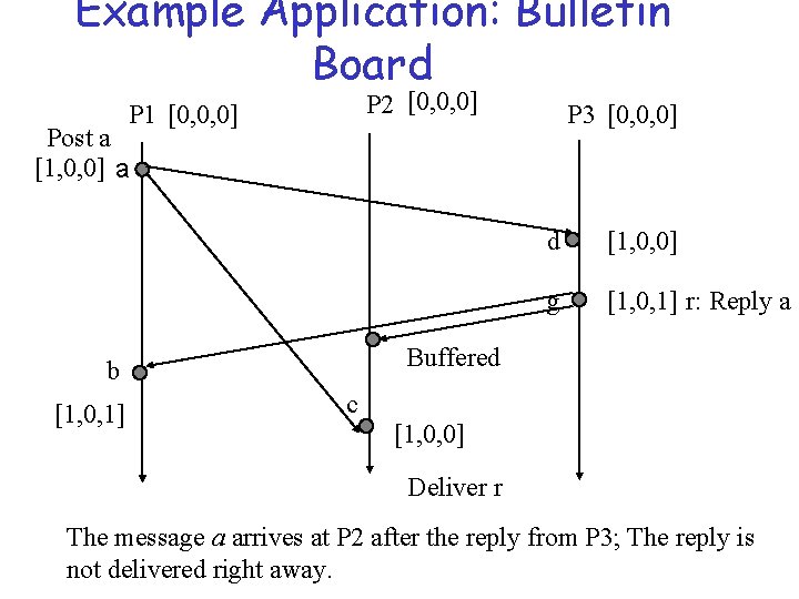 Example Application: Bulletin Board P 2 [0, 0, 0] P 1 [0, 0, 0]