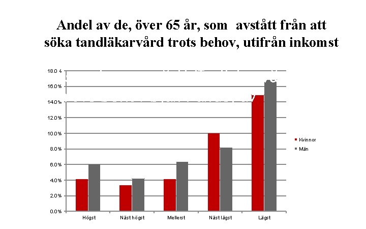 Andel av de, över 65 år, som avstått från att söka tandläkarvård trots behov,