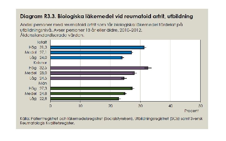 Biologiska läkemedel vid reumatoid artrit efter utbildningsnivå (hög, medel och låg (underst). Socialstyrelsen 2014