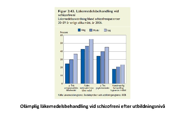 Olämplig läkemedelsbehandling vid schizofreni efter utbildningsnivå 