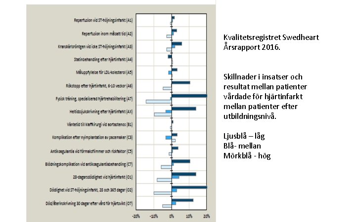 Kvalitetsregistret Swedheart Årsrapport 2016. Skillnader i insatser och resultat mellan patienter vårdade för hjärtinfarkt