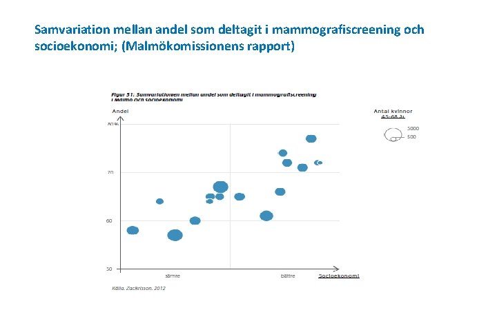 Samvariation mellan andel som deltagit i mammografiscreening och socioekonomi; (Malmökomissionens rapport) 