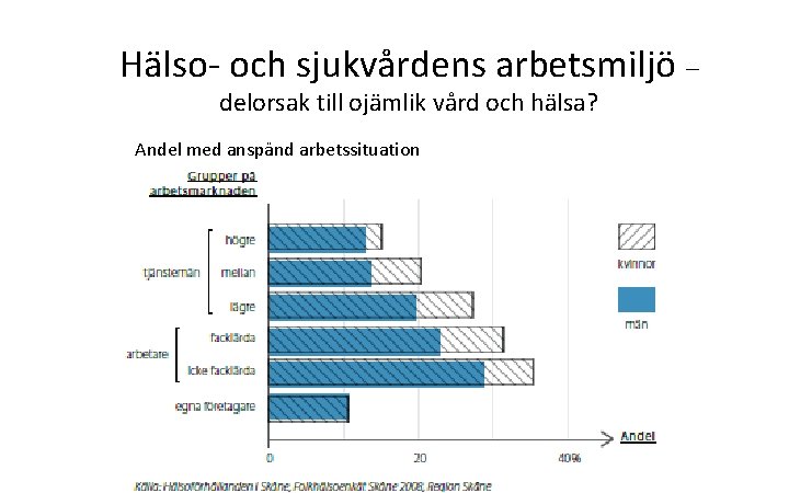 Hälso- och sjukvårdens arbetsmiljö – delorsak till ojämlik vård och hälsa? Andel med anspänd