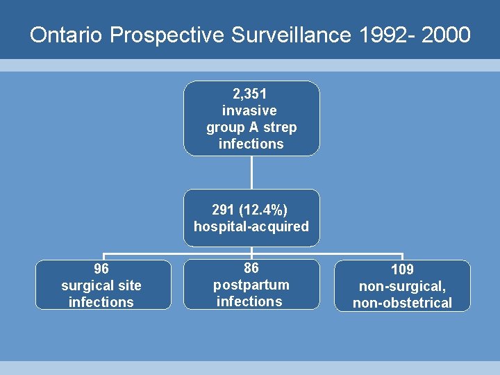 Ontario Prospective Surveillance 1992 - 2000 2, 351 invasive group A strep infections 291