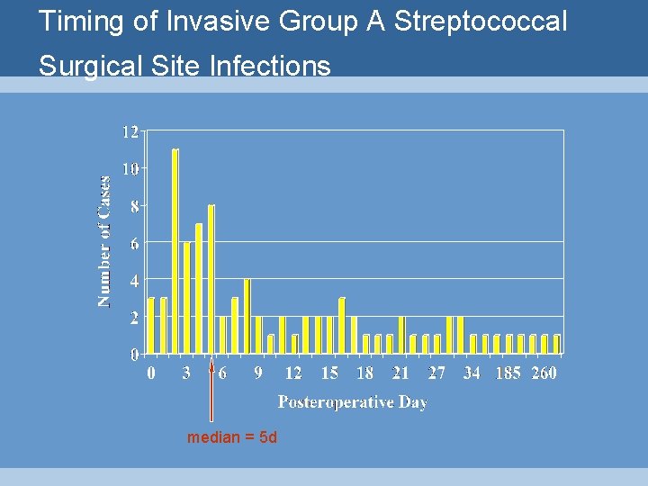 Timing of Invasive Group A Streptococcal Surgical Site Infections median = 5 d 