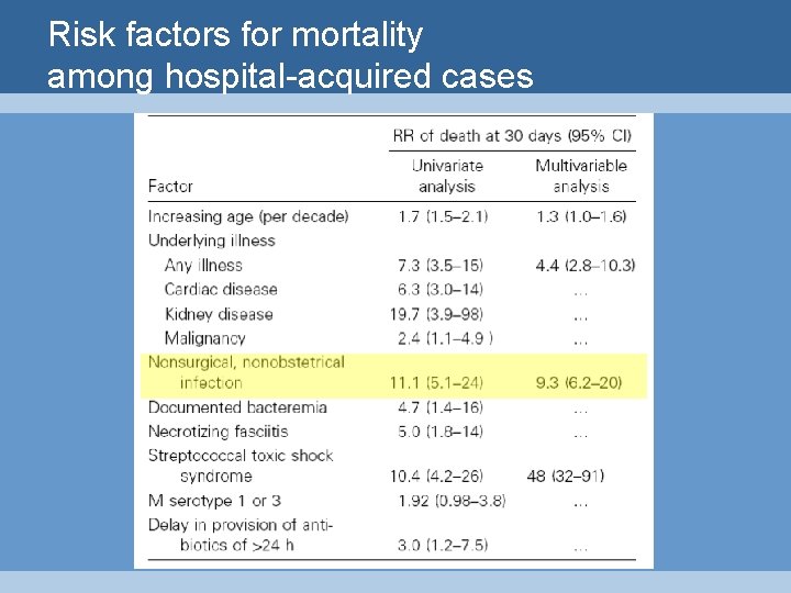 Risk factors for mortality among hospital-acquired cases 