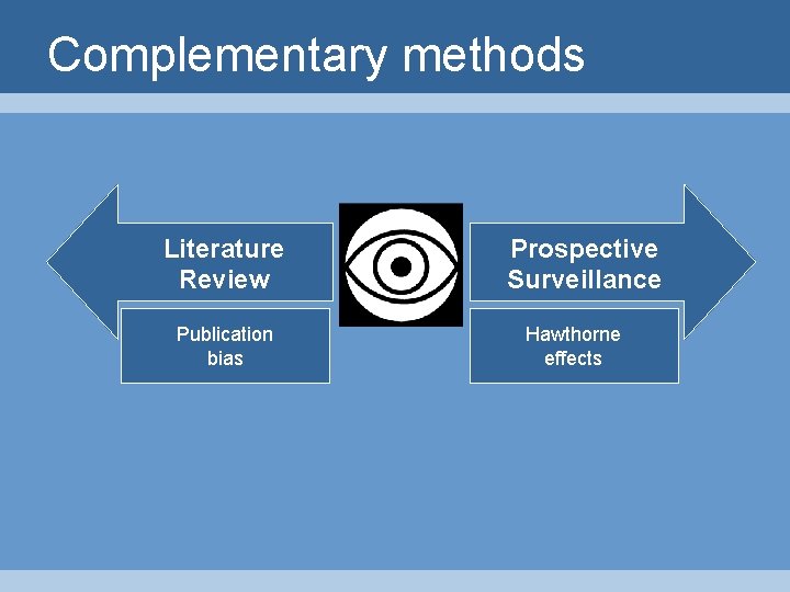 Complementary methods Literature Review Publication bias Prospective Surveillance Hawthorne effects 