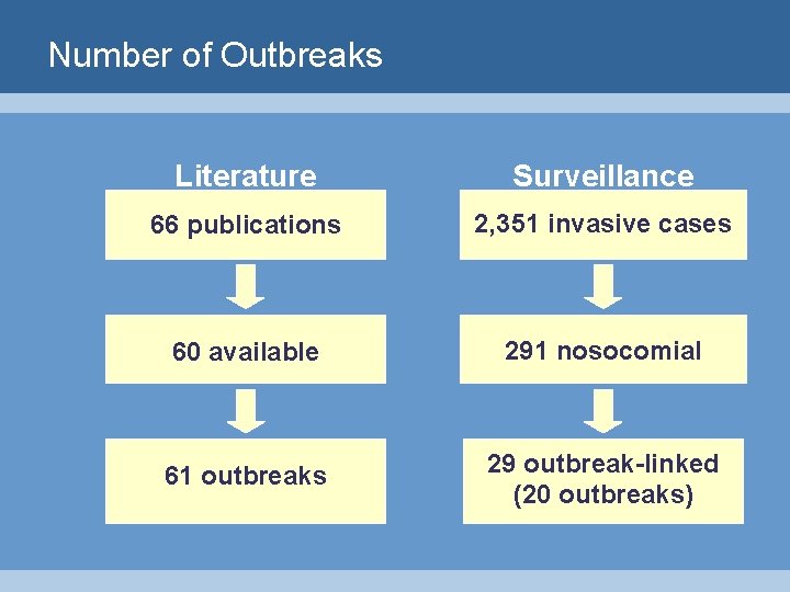 Number of Outbreaks Literature Surveillance 66 publications 2, 351 invasive cases 60 available 291