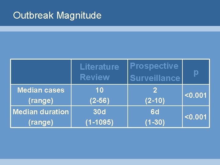 Outbreak Magnitude Literature Review Prospective Surveillance p Median cases (range) 10 (2 -56) 2