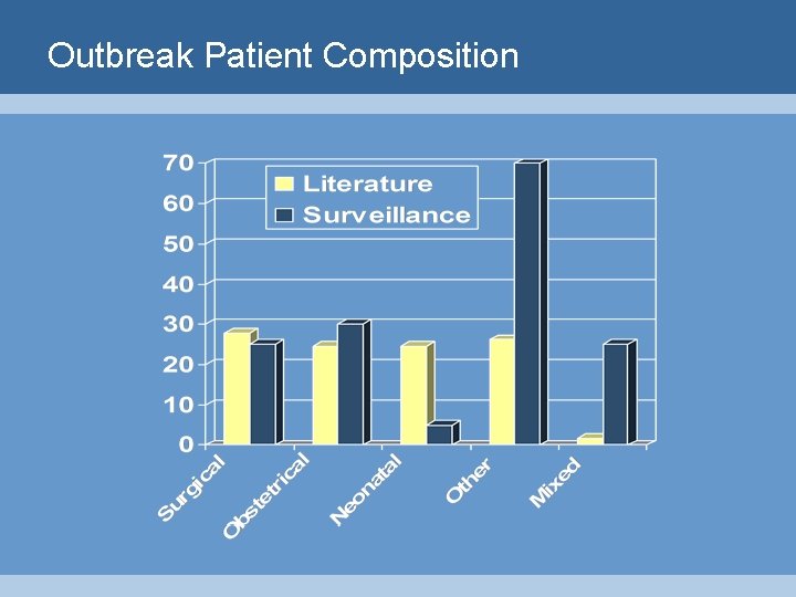 Outbreak Patient Composition 
