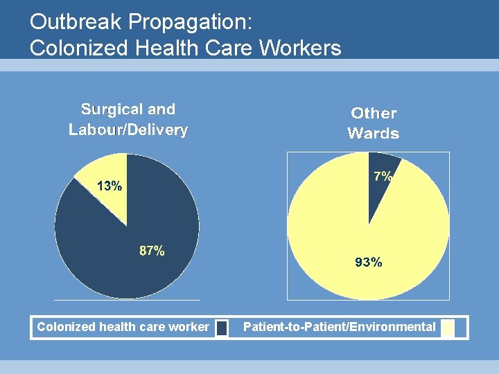 Outbreak Propagation: Colonized Health Care Workers Colonized health care worker Patient-to-Patient/Environmental 