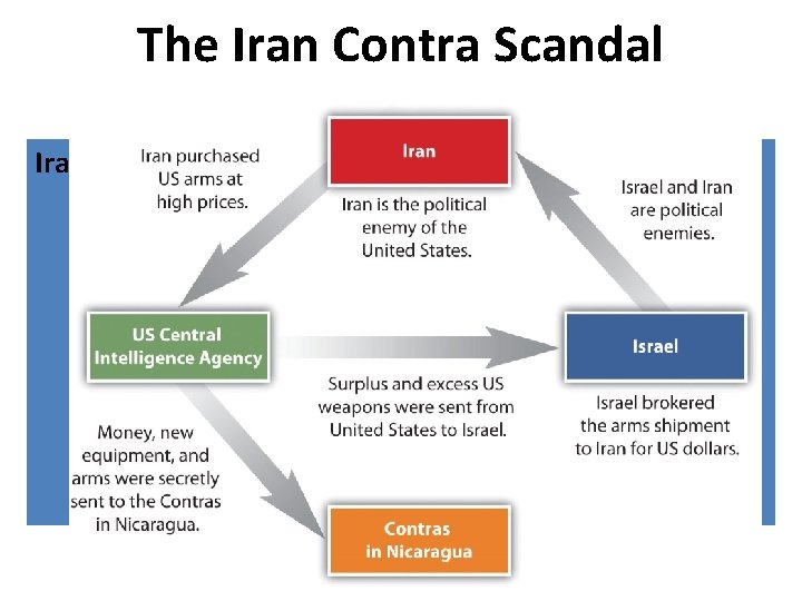 The Iran Contra Scandal Private US $ Iran Contra Scandal Foreign Gov’t $ Contras