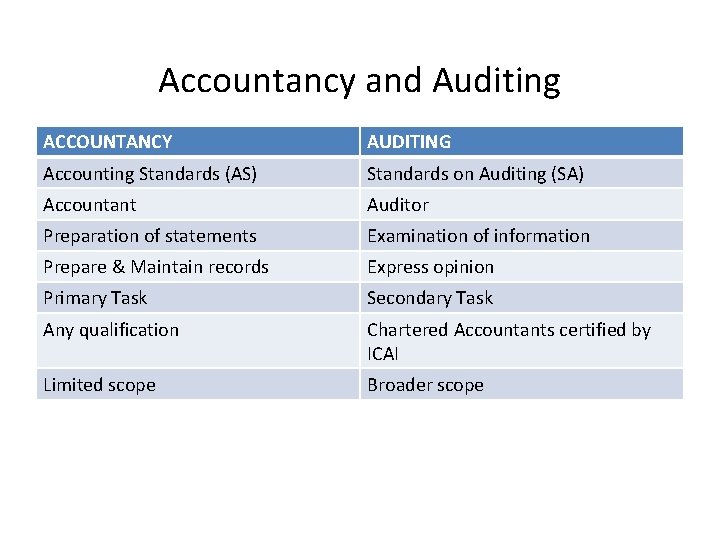 Accountancy and Auditing ACCOUNTANCY AUDITING Accounting Standards (AS) Standards on Auditing (SA) Accountant Auditor