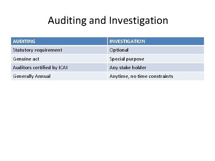 Auditing and Investigation AUDITING INVESTIGATION Statutory requirement Optional Genuine act Special purpose Auditors certified