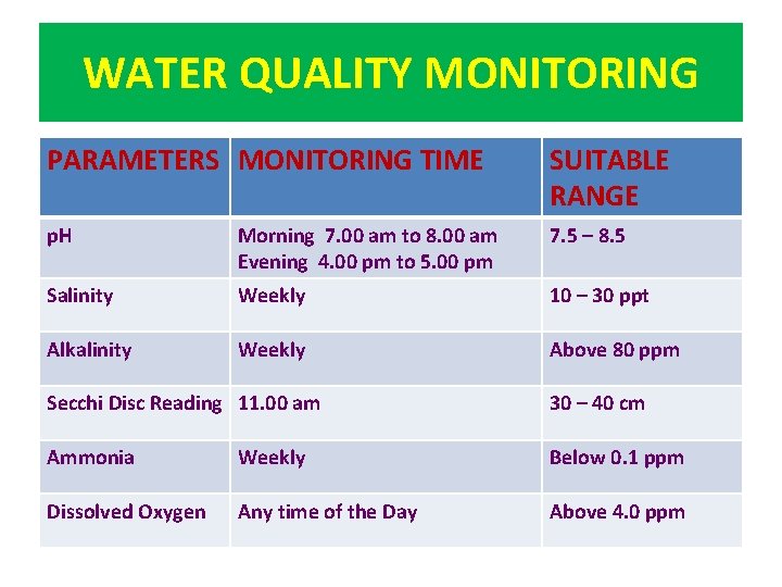 WATER QUALITY MONITORING PARAMETERS MONITORING TIME SUITABLE RANGE p. H Morning 7. 00 am