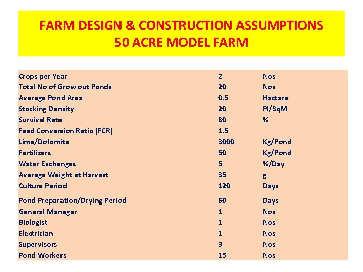 FARM DESIGN & CONSTRUCTION ASSUMPTIONS 50 ACRE MODEL FARM Crops per Year Total No