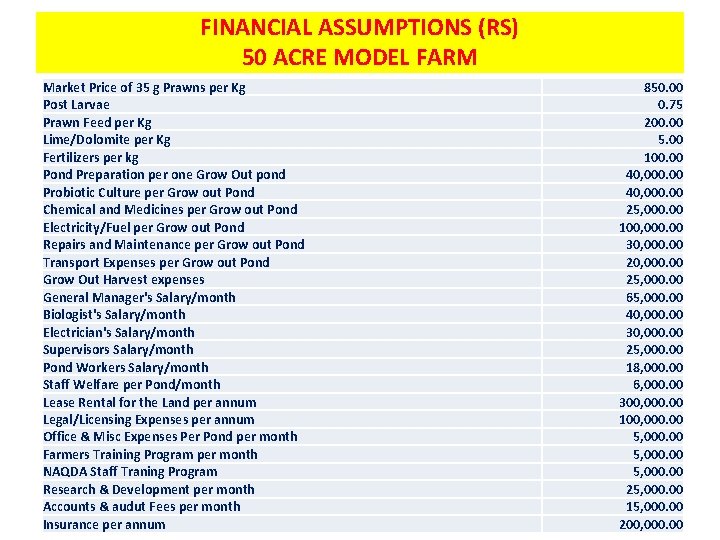 FINANCIAL ASSUMPTIONS (RS) 50 ACRE MODEL FARM Market Price of 35 g Prawns per