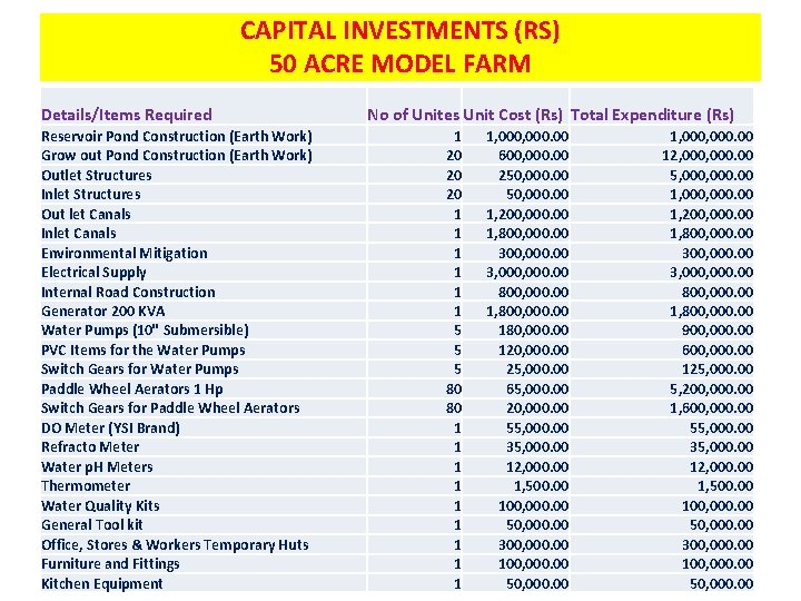 CAPITAL INVESTMENTS (RS) 50 ACRE MODEL FARM Details/Items Required Reservoir Pond Construction (Earth Work)