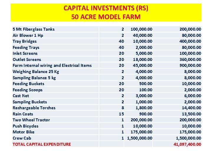 CAPITAL INVESTMENTS (RS) 50 ACRE MODEL FARM 5 Mt Fiberglass Tanks Air Blower 1