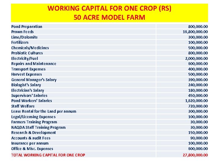 WORKING CAPITAL FOR ONE CROP (RS) 50 ACRE MODEL FARM Pond Preparation Prawn Feeds