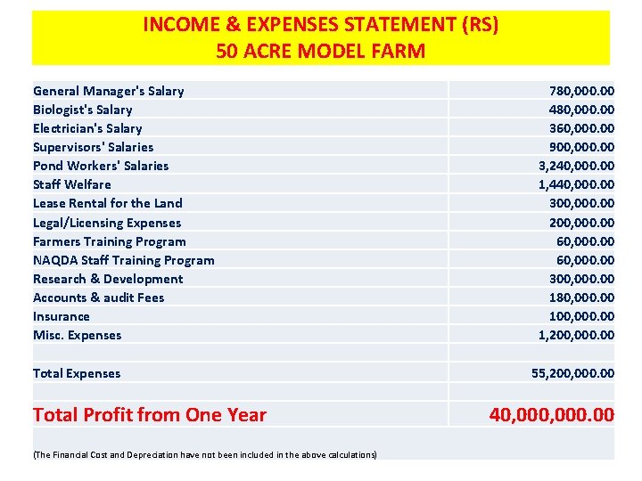 INCOME & EXPENSES STATEMENT (RS) 50 ACRE MODEL FARM General Manager's Salary Biologist's Salary