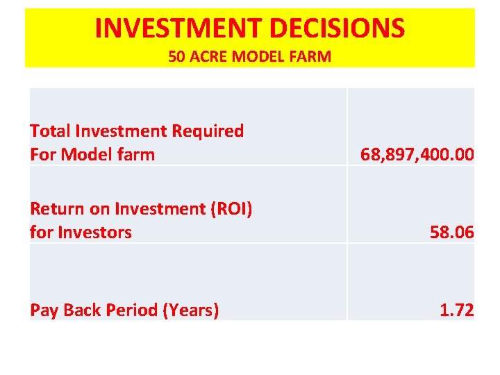 INVESTMENT DECISIONS 50 ACRE MODEL FARM Total Investment Required For Model farm Return on