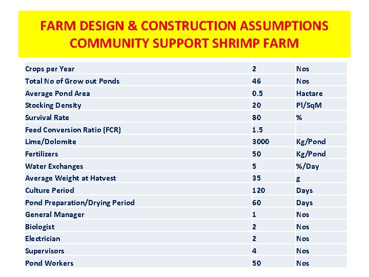 FARM DESIGN & CONSTRUCTION ASSUMPTIONS COMMUNITY SUPPORT SHRIMP FARM Crops per Year Total No