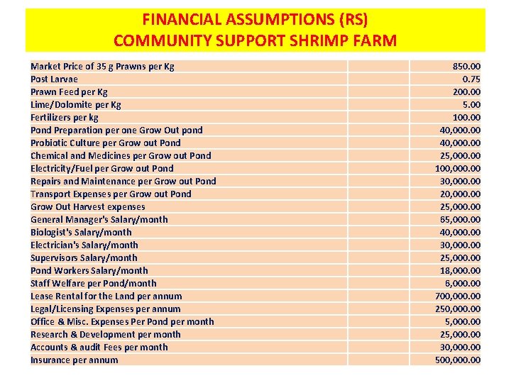 FINANCIAL ASSUMPTIONS (RS) COMMUNITY SUPPORT SHRIMP FARM Market Price of 35 g Prawns per