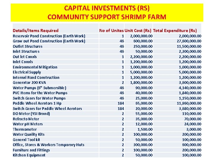 CAPITAL INVESTMENTS (RS) COMMUNITY SUPPORT SHRIMP FARM Details/Items Required Reservoir Pond Construction (Earth Work)