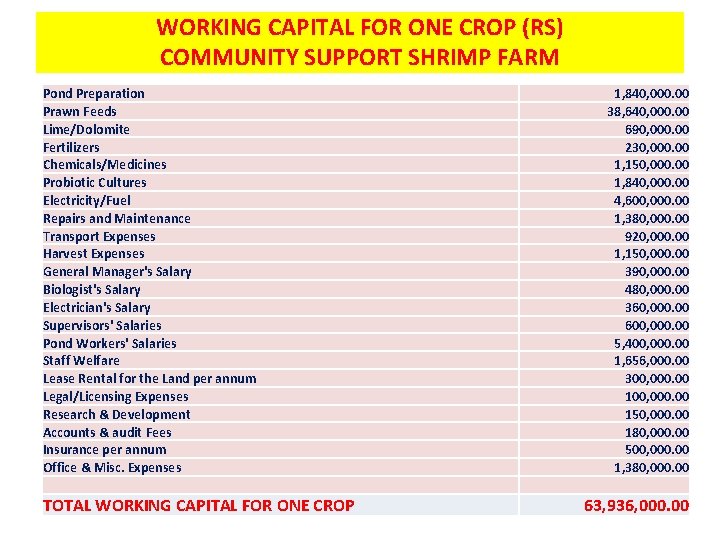 WORKING CAPITAL FOR ONE CROP (RS) COMMUNITY SUPPORT SHRIMP FARM Pond Preparation Prawn Feeds