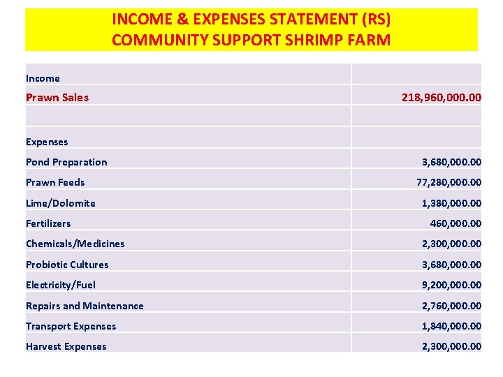 INCOME & EXPENSES STATEMENT (RS) COMMUNITY SUPPORT SHRIMP FARM Income Prawn Sales 218, 960,