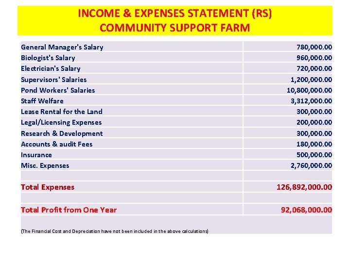 INCOME & EXPENSES STATEMENT (RS) COMMUNITY SUPPORT FARM General Manager's Salary Biologist's Salary Electrician's