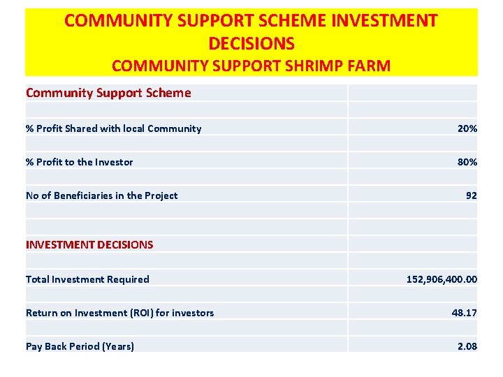 COMMUNITY SUPPORT SCHEME INVESTMENT DECISIONS COMMUNITY SUPPORT SHRIMP FARM Community Support Scheme % Profit