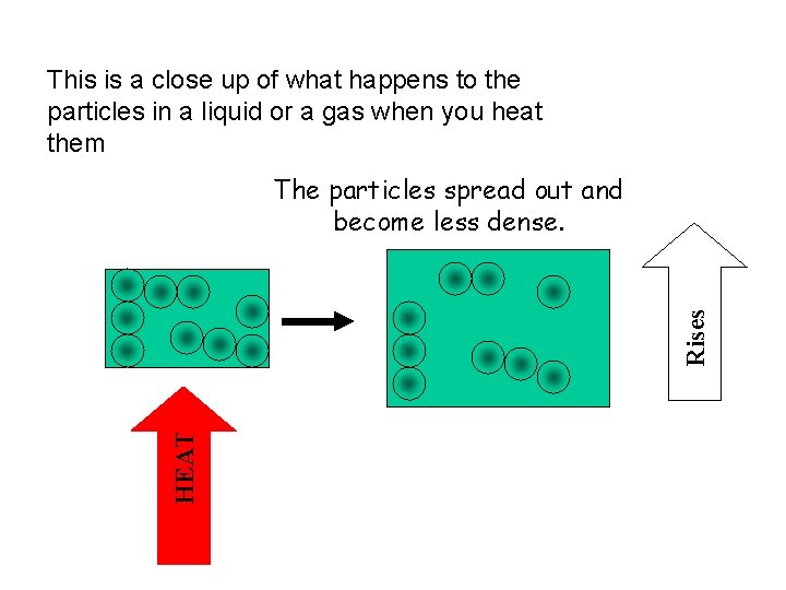 This is a close up of what happens to the particles in a liquid