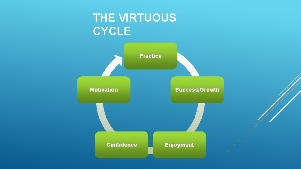 THE VIRTUOUS CYCLE Practice Motivation Confidence Success/Growth Enjoyment THE VIRTUOUS CYCLE Practice Motivation Confidence Success/Growth Enjoyment