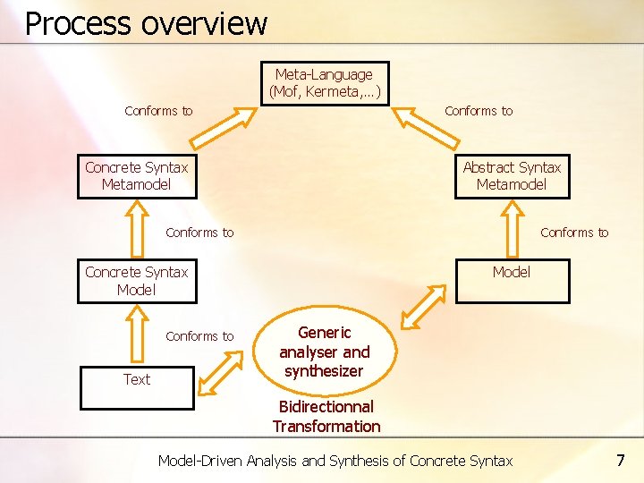 Process overview Meta-Language (Mof, Kermeta, …) Conforms to Concrete Syntax Metamodel Abstract Syntax Metamodel